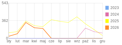 Wykres roczny blog rowerowy sebekfireman.bikestats.pl